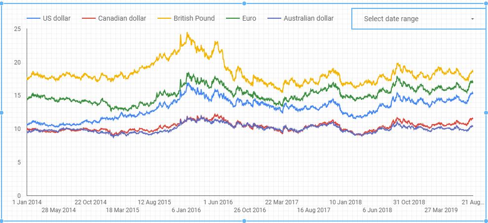 Đồng rand Nam Phi so với một số đồng tiền chính khác trong vài năm qua.